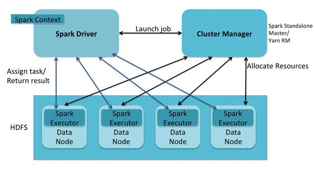 Spark submit. Технология Spark. Spark Manager. Spark nodes. Nodes Spark Cluster