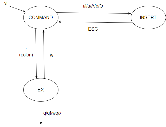 Vi how to. How to exit from vim.