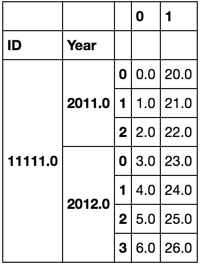 Pandas мультииндекс. Multiindex pandas. мультииндекс.