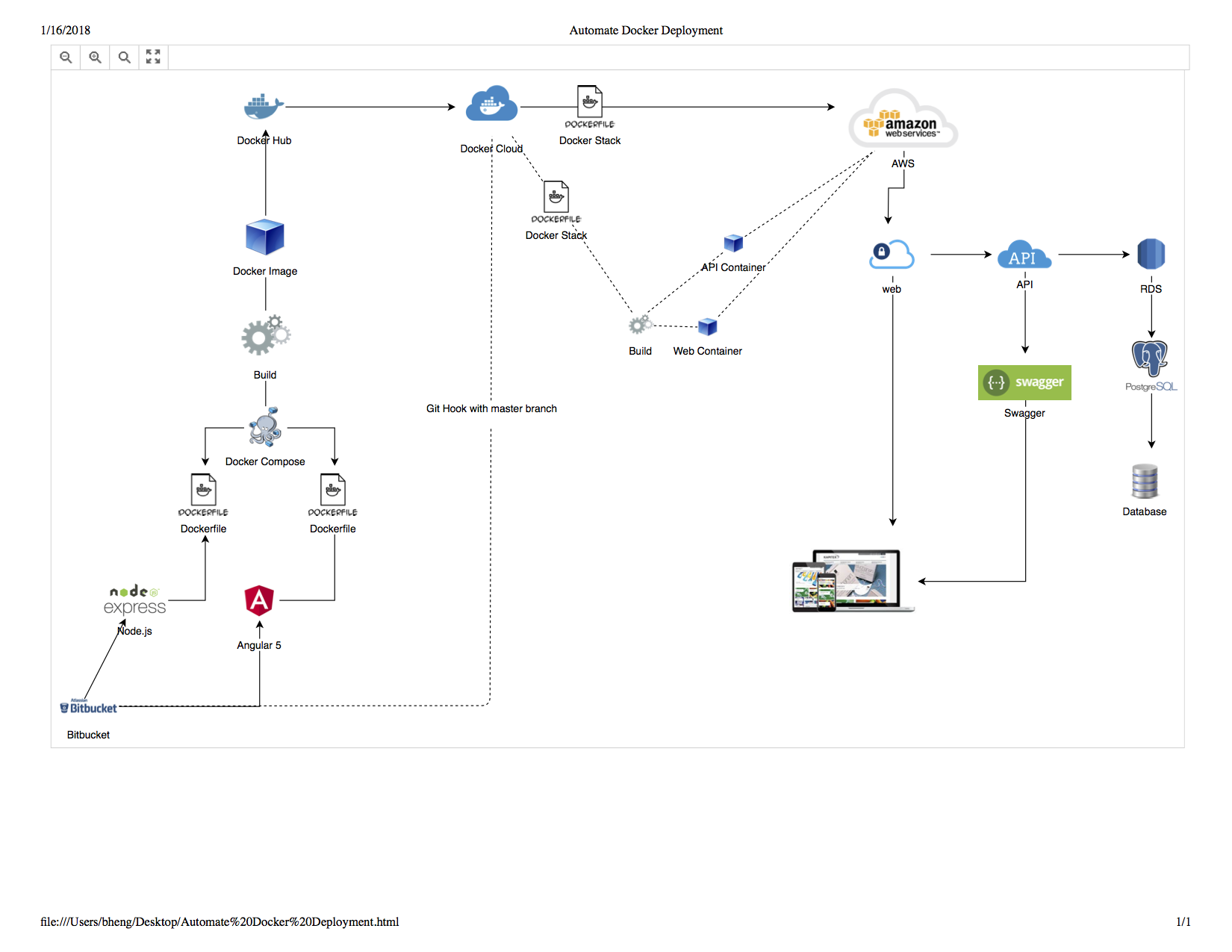 Docker stack deploy