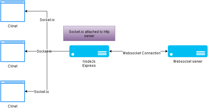Socket io connection. Websocket и сокет одно и тоже. laravel websockets схема работы. socket io. go websocket.
