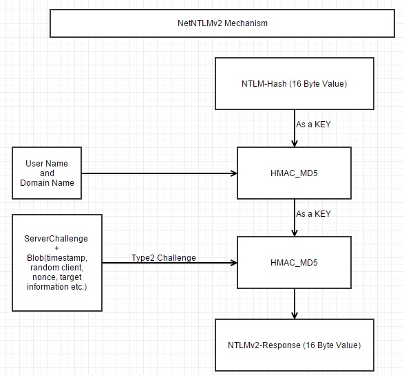 Протокол ntlm. Fe юзеры. Site:torinaimage. Lan manager протокол. Ntlm хеш.