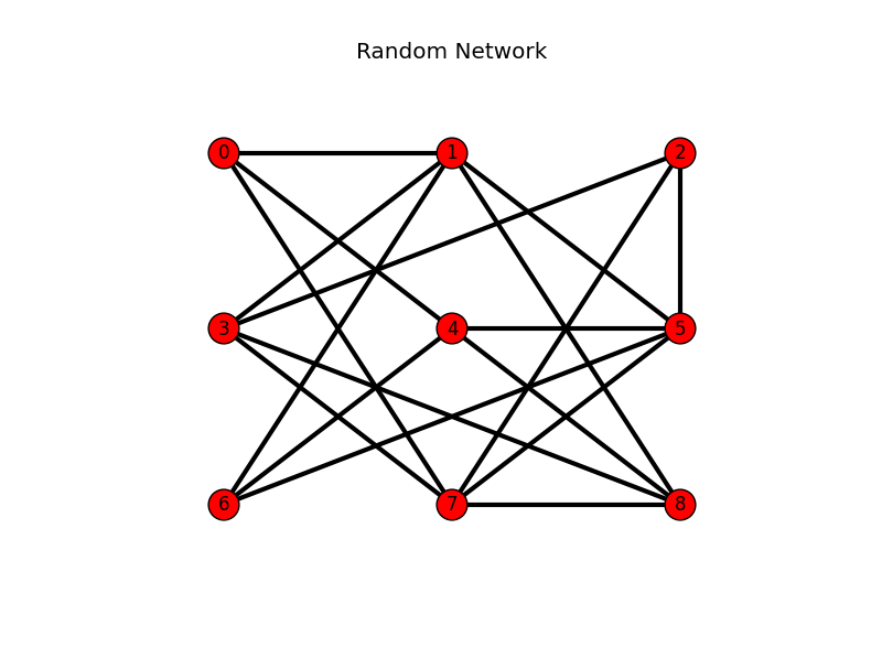 Random graph