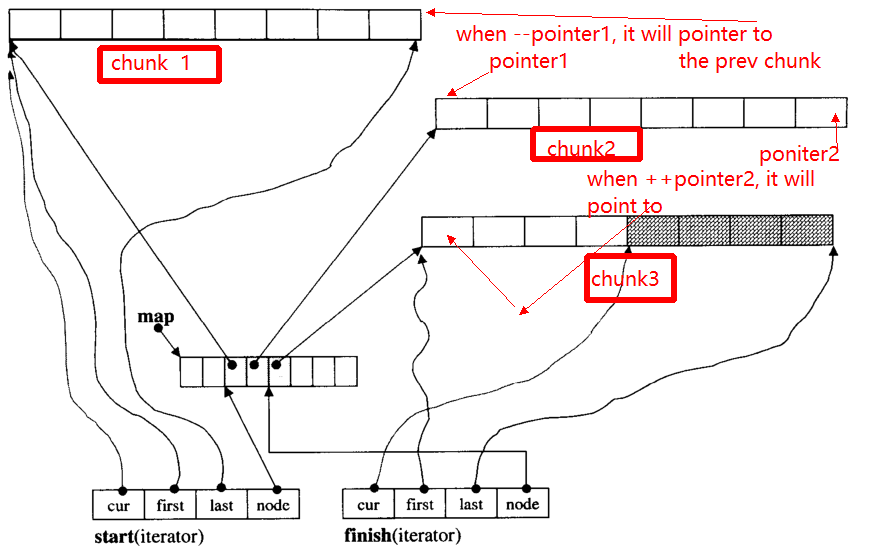 Chunk function. STD Deque c++. Deque. МЭП Пойнтер.