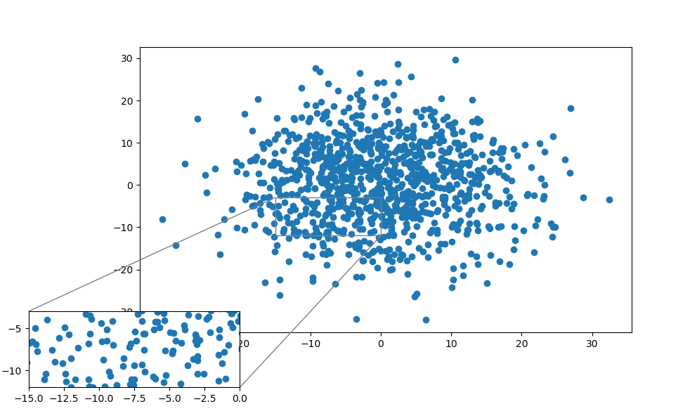 Matplotlib figsize. График Scatter matplotlib. Matplotlib график с подписями Plot Scatter. NP.Stack Axis 1 numpy. Matplotlib Axes method.