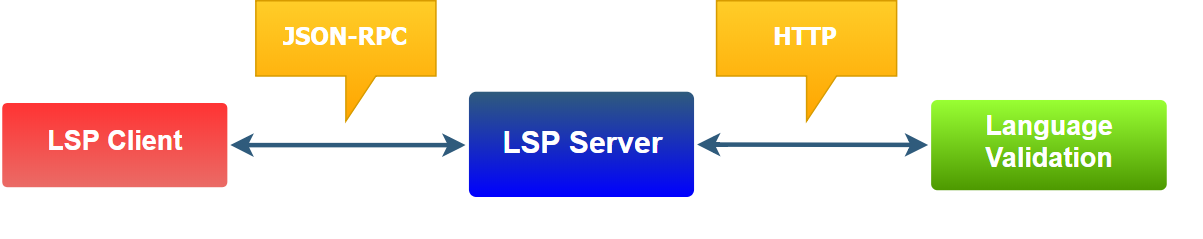 Language server