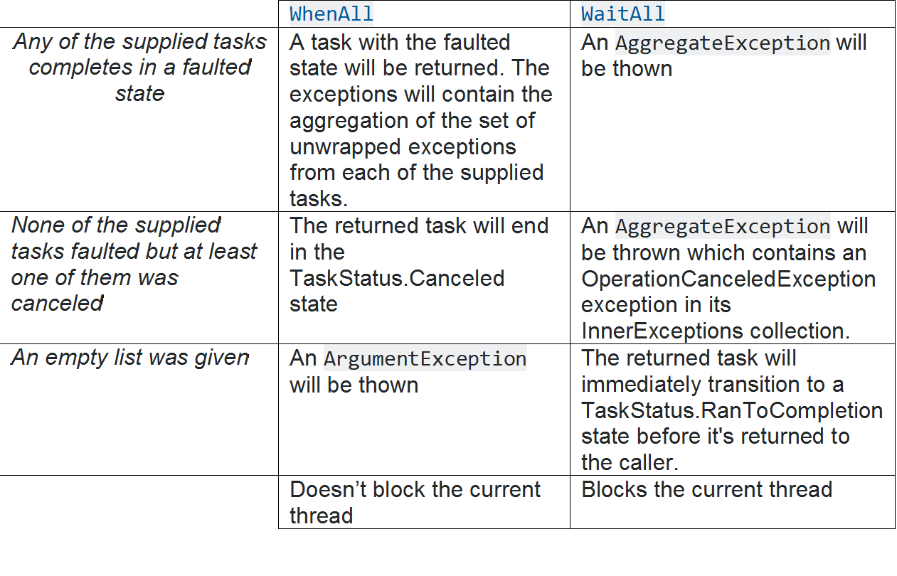 Using threading tasks. Отличия task от thread.