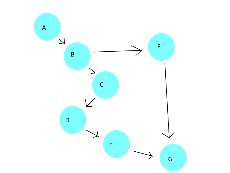 Метрики графов. Dag graph. Dag в ETL.