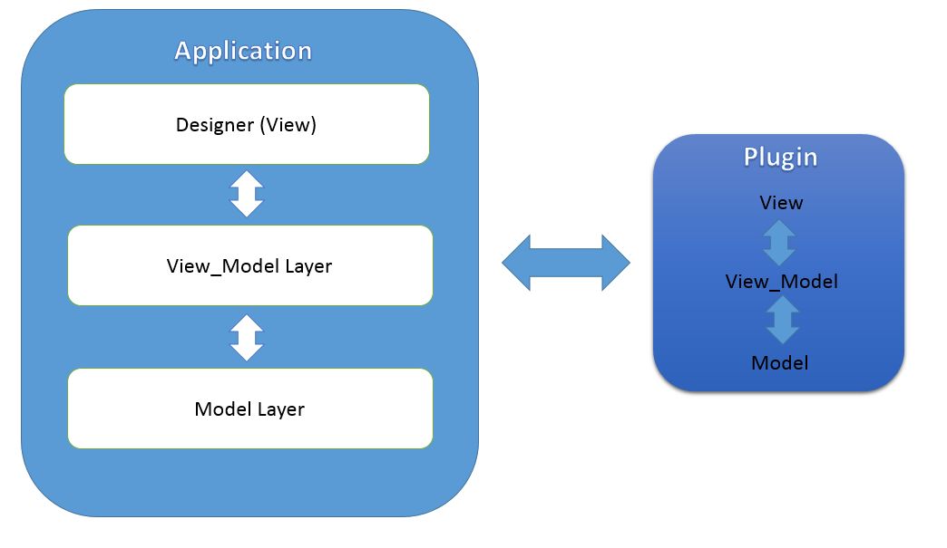 Stack overflow c. MVVM C# WPF. Model-view-viewmodel. Android viewmodel. MVVM Coordinator IOS.