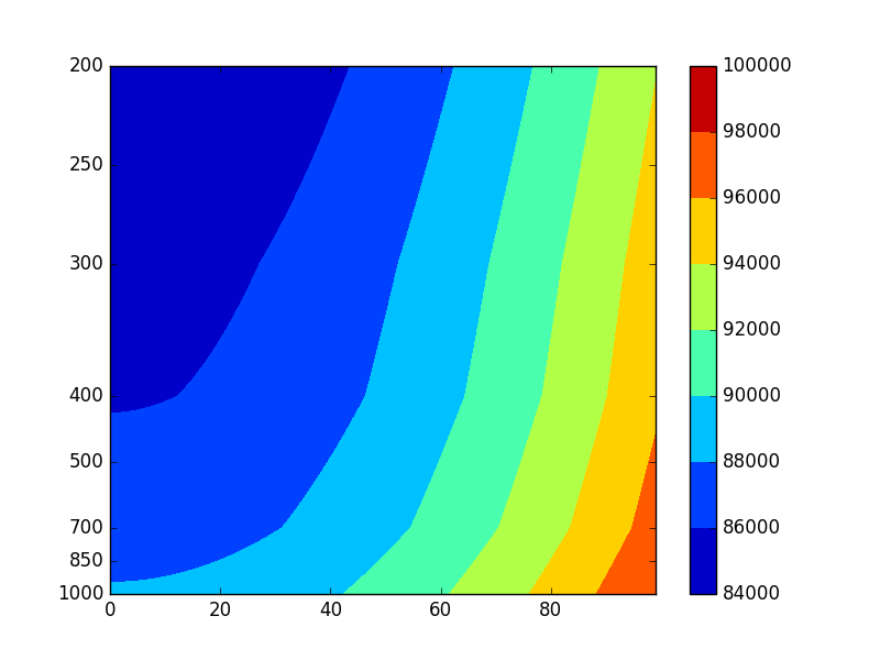 Np arange python. Matplotlib Color Interval. NP.array Python. Python contourf.