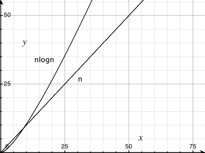 Log n. O(nlogn). График nlogn. Nlogn сложность. График nlogn и n.
