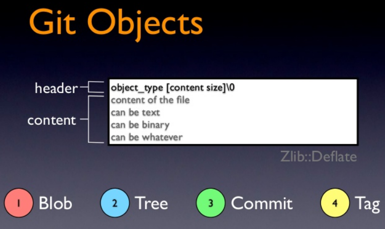 Git objects