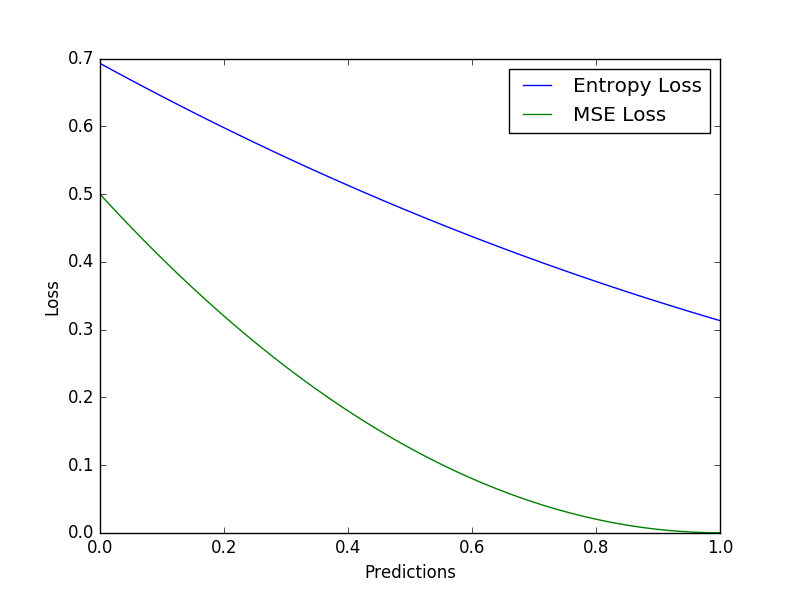 Mse loss. Кросс энтропия. Кросс энтропия функция потерь. MSE функция потерь.