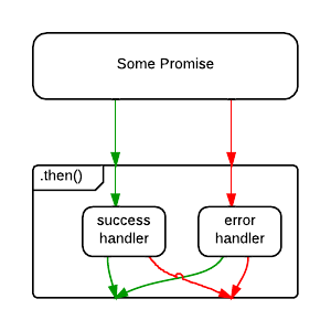 control flow diagram of then with two arguments