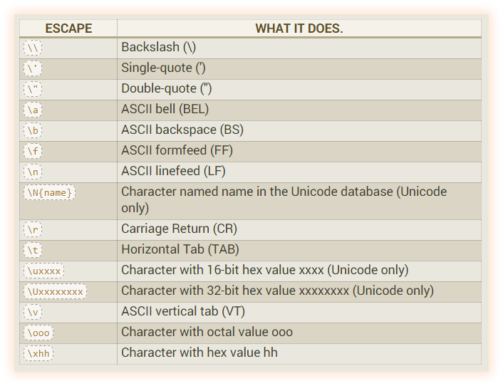 Escape examples. Эскейп последовательности в Python. Long в питоне. Escape символы Python. Long INT В питоне.