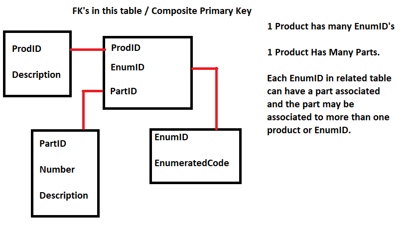 We get data. Composite Primary Key. Entity Framework c#. Composite Primary Key diagram. Conversation scheme.