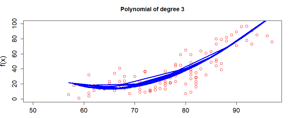 Регрессия игрока максимального уровня 36. Построение gjkbyjvbfkmyjv регрессии. Полиномиальная регрессия. Полиномиальная регрессия график. Полиномиальная зависимость график.