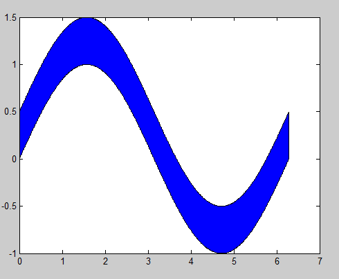 Кривая y x x. Кривая y=-1/x. Кривая y =a(x^b). Matlab закрасить область на графике. На одном рисунке 2 кривые.