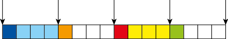Memory layout in case of int allocation; each block represents 4 bytes