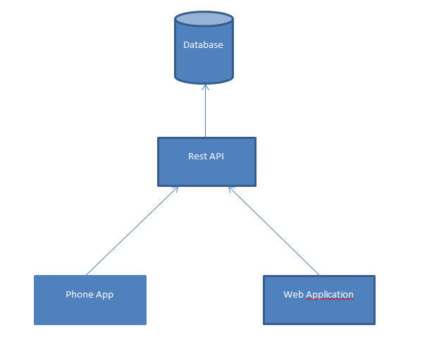 Core mvc. Модель веб приложения. Приложение по модели MVC. Asp.net Core web API. Равноправные приложения модель.