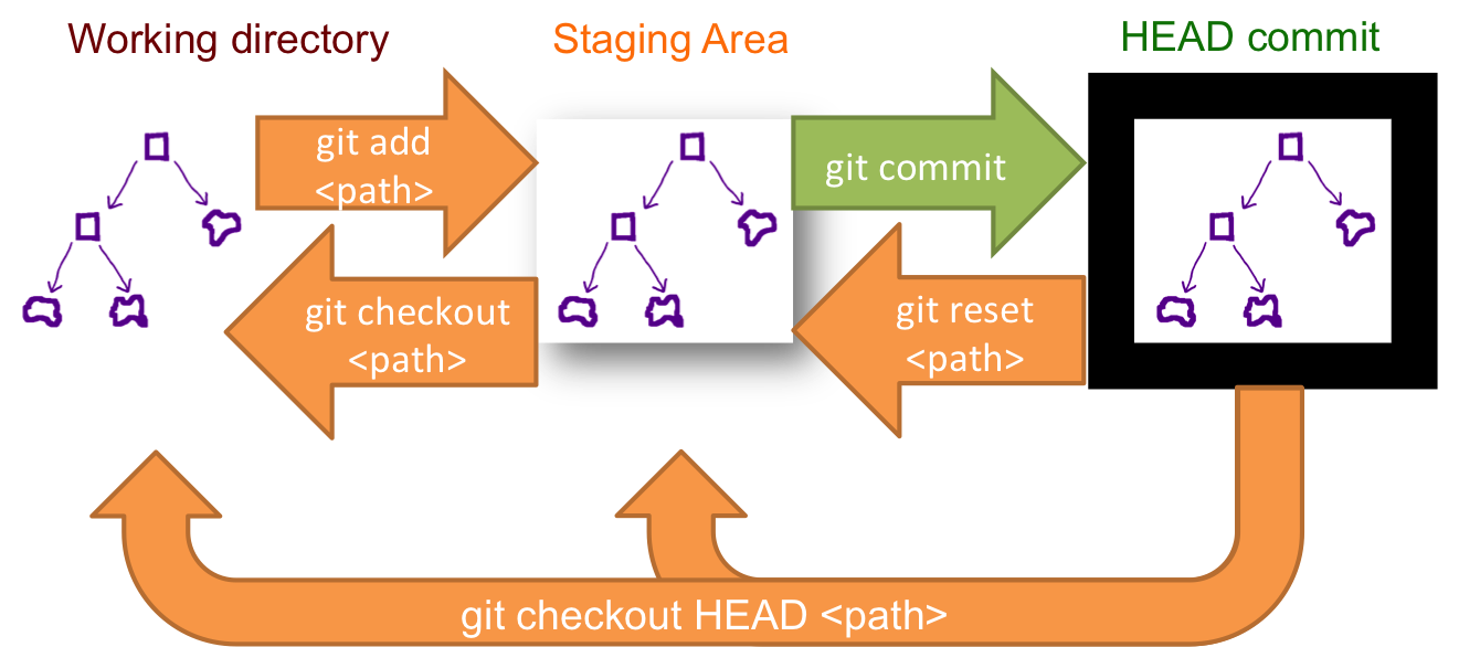 Git как откатить изменения. Git как откатить изменения
