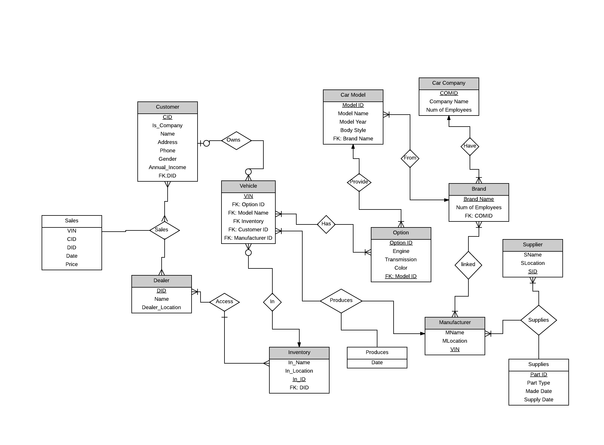 Диаграмм автомобиля. Er diagram автомобили. Boxcar диаграмма. Автомобильная компания er диаграмма. Er diagram database.