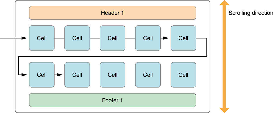 Row layout. Swift collection view flow layout. row cell. flow layout css. uicollectionviewflowlayout.