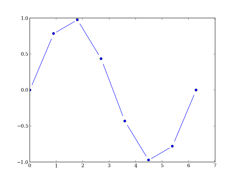 Matplotlib graph. Точечная диаграмма matplotlib. Matplotlib точечные графики. Стили графиков matplotlib. Красивая диаграмма на matplotlib.