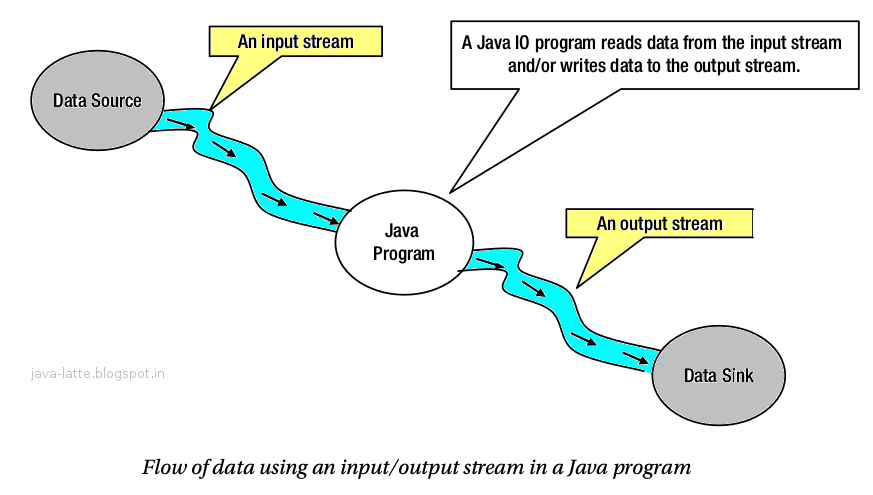 Nio io java. Input output java. Потоки java прикол. Stream java. Java поток ввода-вывода труба.