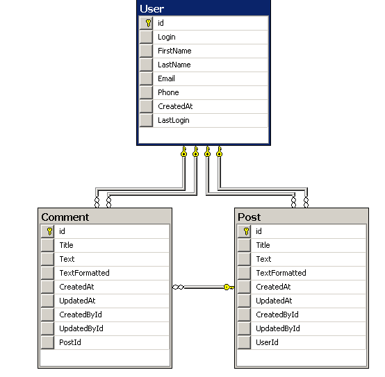 Database user 1