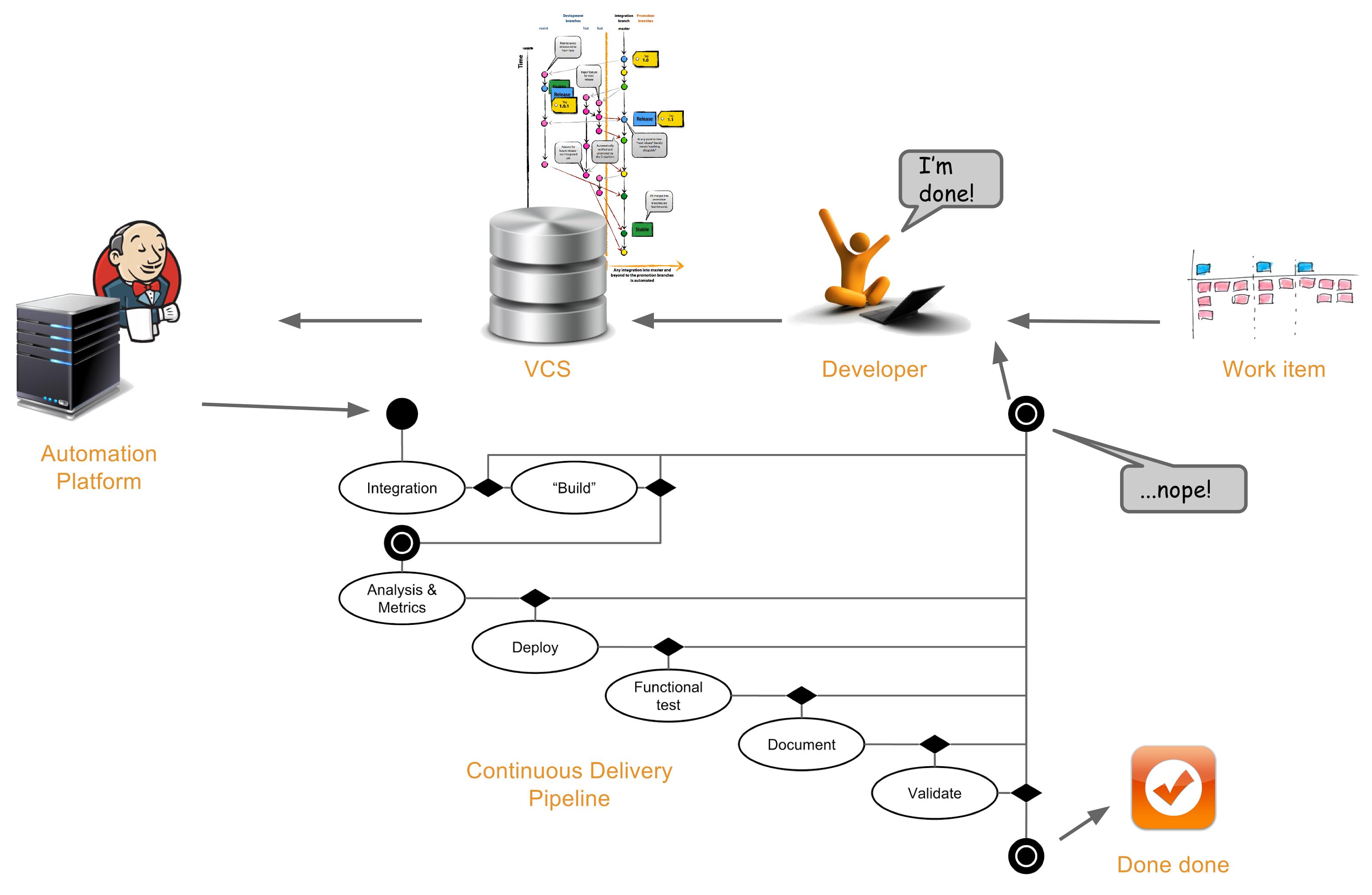 Процесс непрерывной интеграции. Continuous delivery deployment. Continuous deployment схема. Непрерывная интеграция. Процесс развертывания.