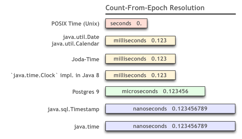 Текущее время timestamp. Формат unix timestamp. 1.3 миллисекунды в java. microseconds. timestamp java.