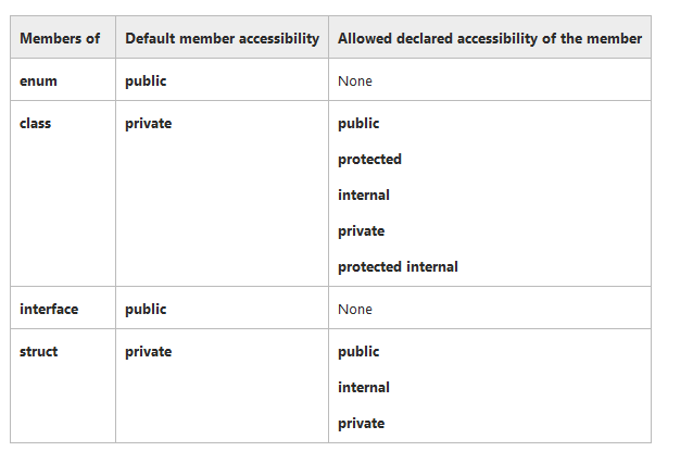 Modifiers c. Access modifiers c#. Protected Internal c#.
