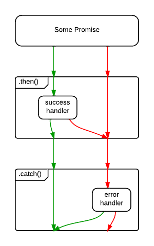 control flow diagram of then catch chain